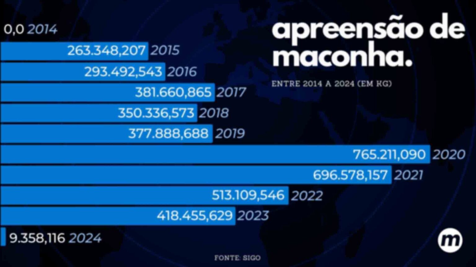 Apreens&atilde;o de maconha, por kg, entre 2014 a 2024 - Gr&aacute;fico: Madu Livramento/Midiamax